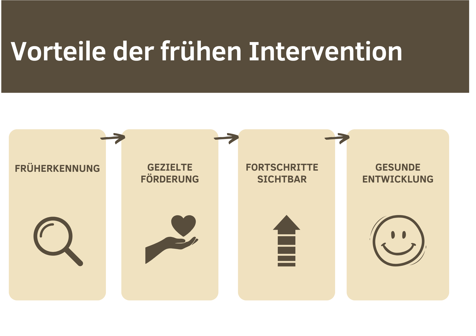 Frühzeitige Intervention bei Entwicklungsstörungen – Chancen für eine gesunde Entwicklung(5) Frühzeitige Intervention bei Entwicklungsstörungen – Chancen für eine gesunde Entwicklung(5)