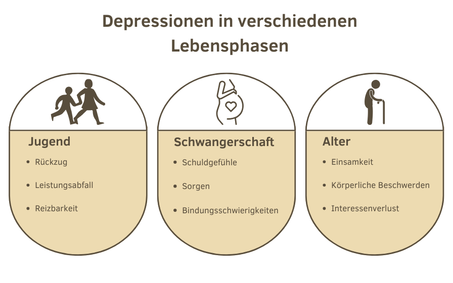 Depressionen in verschiedenen Lebensphasen – Symptome und Behandlung(7)