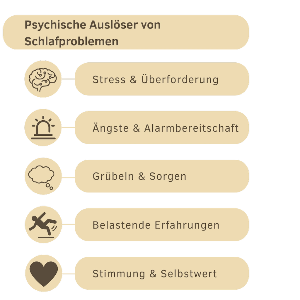 Infografik „Psychische Auslöser von Schlafproblemen“ mit fünf Punkten: Stress & Überforderung, Ängste & Alarmbereitschaft, Grübeln & Sorgen, belastende Erfahrungen sowie Stimmung & Selbstwert.