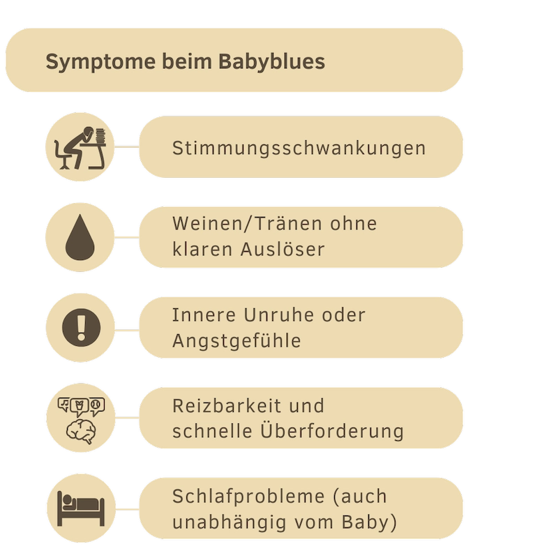 Symptome beim Babyblues_DE_ergebnis Infografik: Symptome beim Babyblues – Stimmungsschwankungen, Weinen ohne Auslöser, innere Unruhe/Angst, Reizbarkeit, Schlafprobleme.