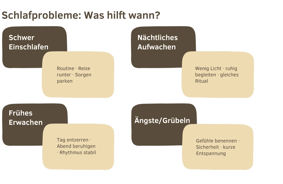Infografik „Schlafprobleme: Was hilft wann?“ mit vier Bereichen: schwer einschlafen, nächtliches Aufwachen, frühes Erwachen und Ängste/Grübeln – jeweils mit kurzen Tipps.